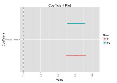 Confidence intervals plot for variable over21 in the models fit and fit2.